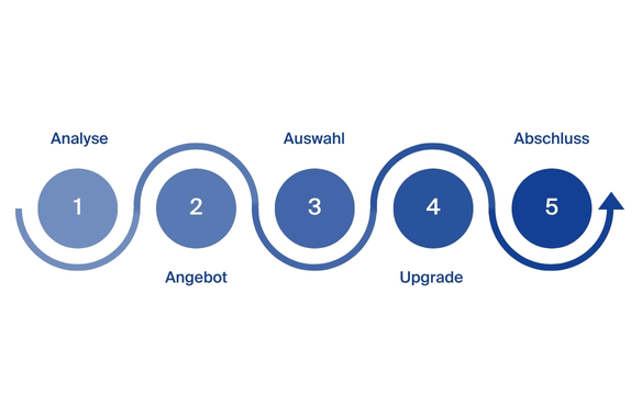 Upgrade Prozess 2G